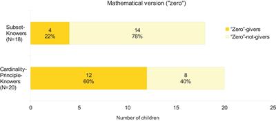 Development of Preschoolers’ Understanding of Zero